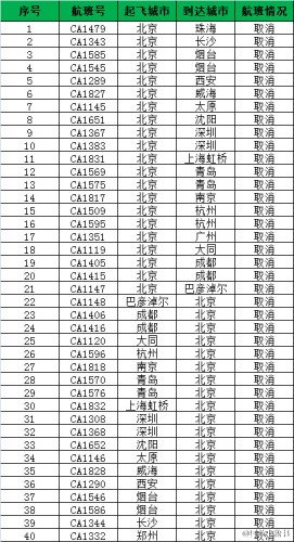 截止11月21日10:00，因天气影响，国内进出港航班取消情况。图片来源：中国国际航空公司客户服务官方微博